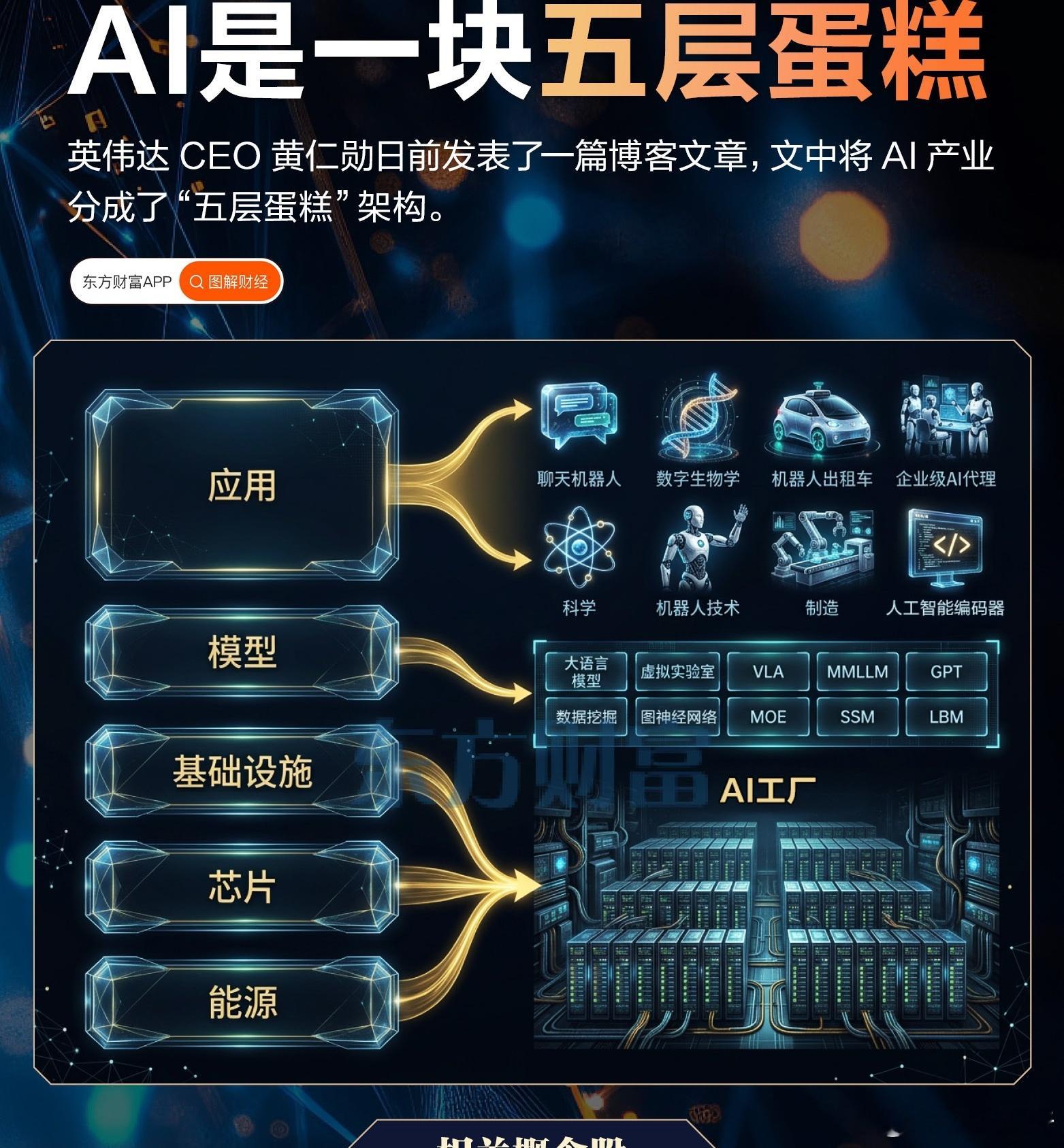 从黄仁勋的AI分层来看，目前芯片是涨幅最大的一层，基础设施是第二大涨幅，工业富联