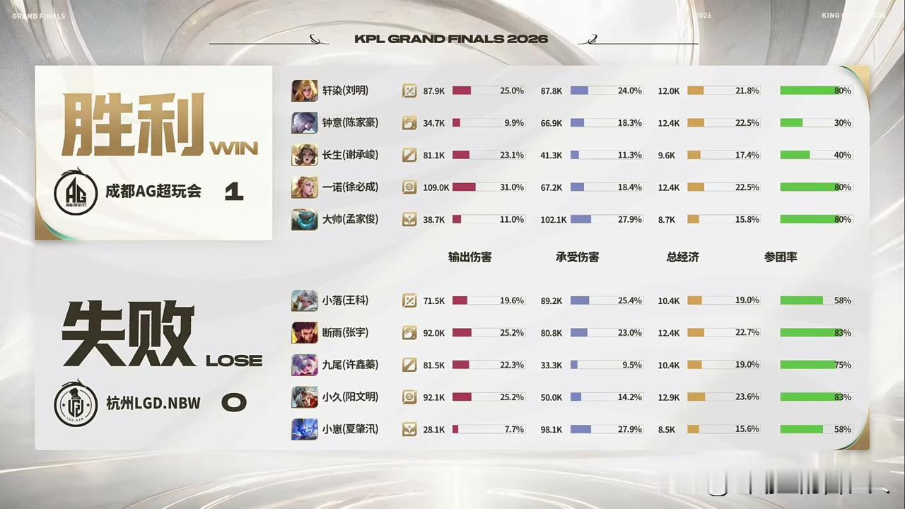2026年10月7日KPL年度总决赛擂台赛，成都AG超玩会对阵杭州LGD.NBW