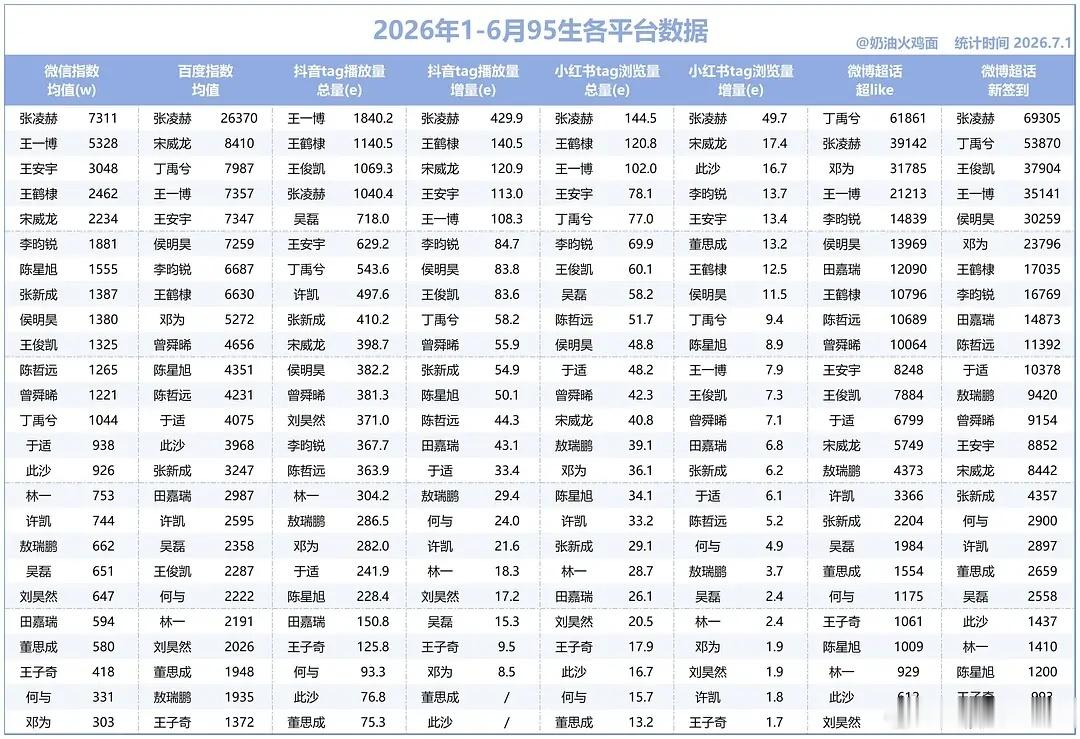 95🌸🥜上半年1-6月各平台数据汇总 