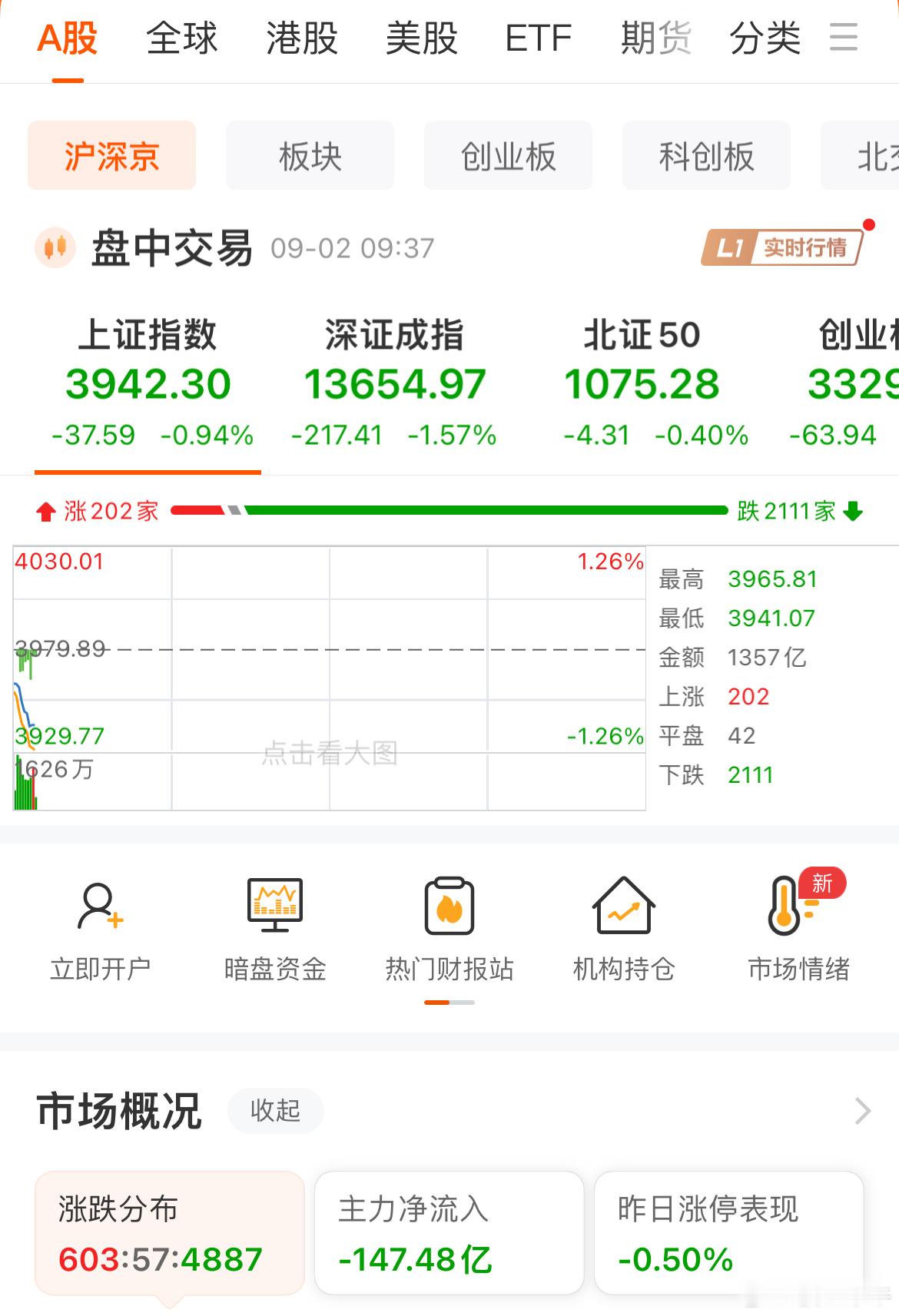 赚钱效应差的明显，汗流浃背[哼] ​​​