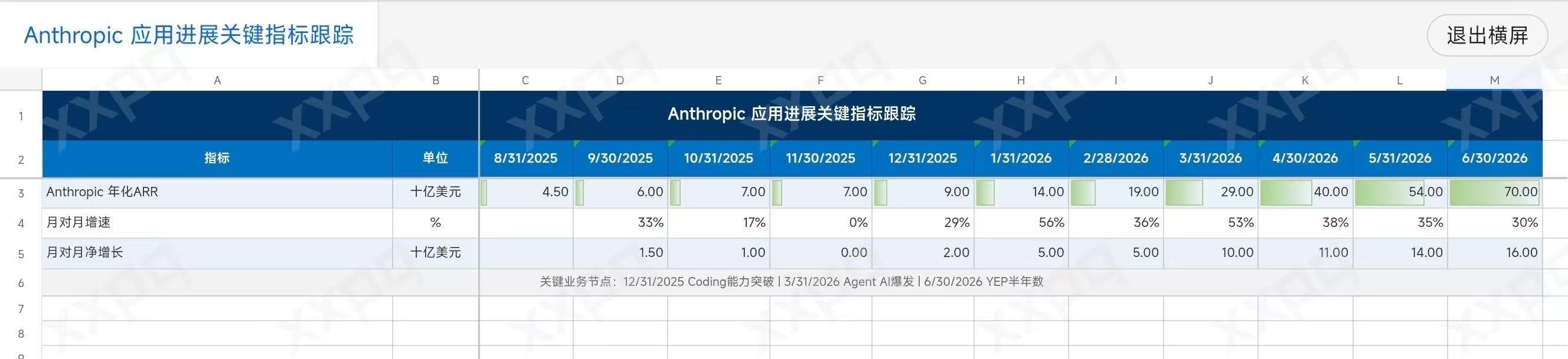 Anthropic 收入还是在指数级增长 