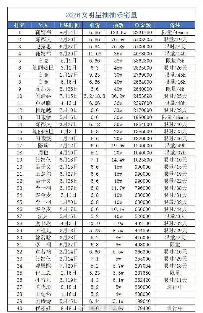 鞠婧祎粉丝女明星ccl销量断层第一 ，这个购买力