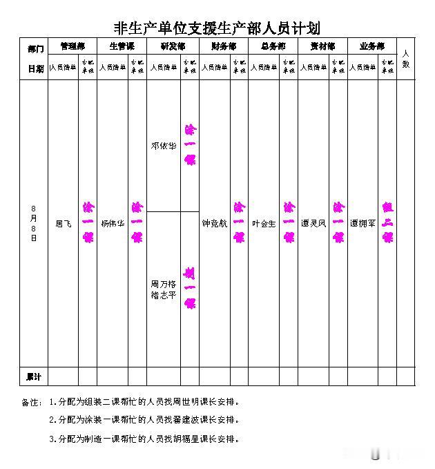 就算订单不多，
生产不忙，
老板也要职员干部
去生产单位帮忙。
这也算是我们这家