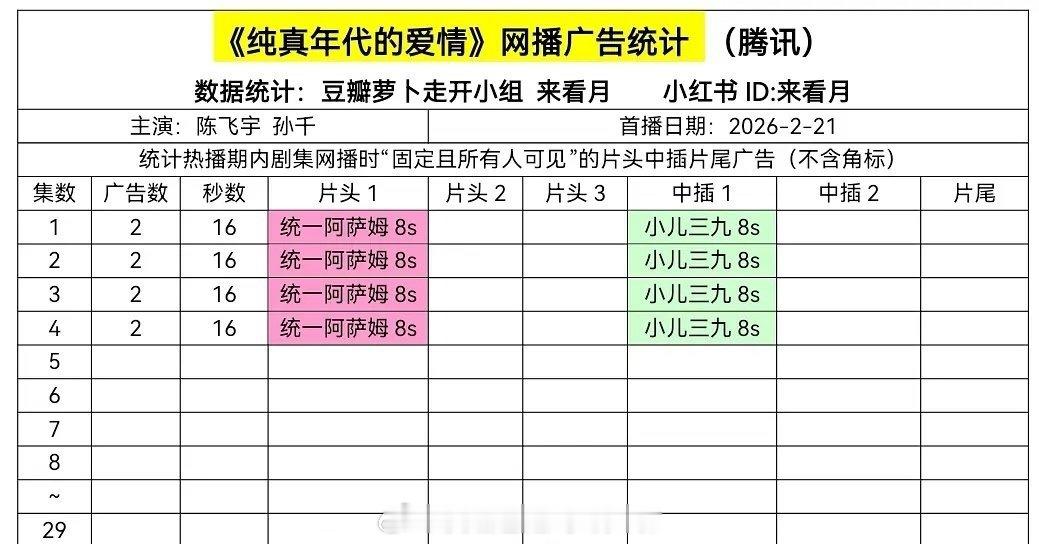 2.21云合：陈飞宇、孙千的纯真年代的爱情首日预估503万，开局2广主要是讨论量