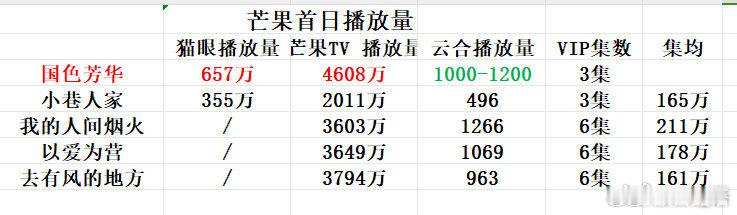 云合对于🥭TV的剧播放量计算有流量的剧会跟酷云相差很大有流量和没流量是不一样的