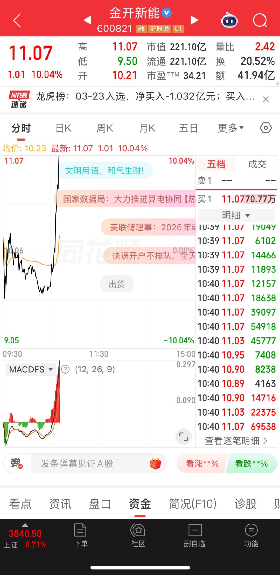 风水轮流转，直接涨停了