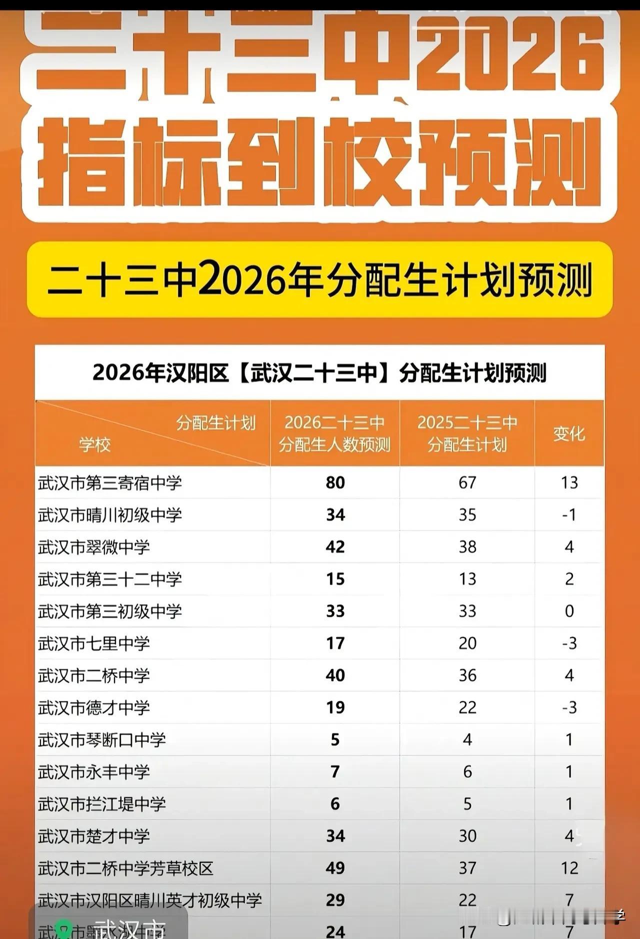 2026年23中分配生预测，八九不离十
分配生很香，特别是对很多普通高中而言
没