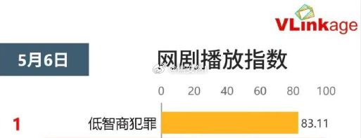 赢家 田曦薇田曦薇选剧本的眼光是真不错啊，低智商犯罪 现在的口碑热度都是蹭蹭的 
