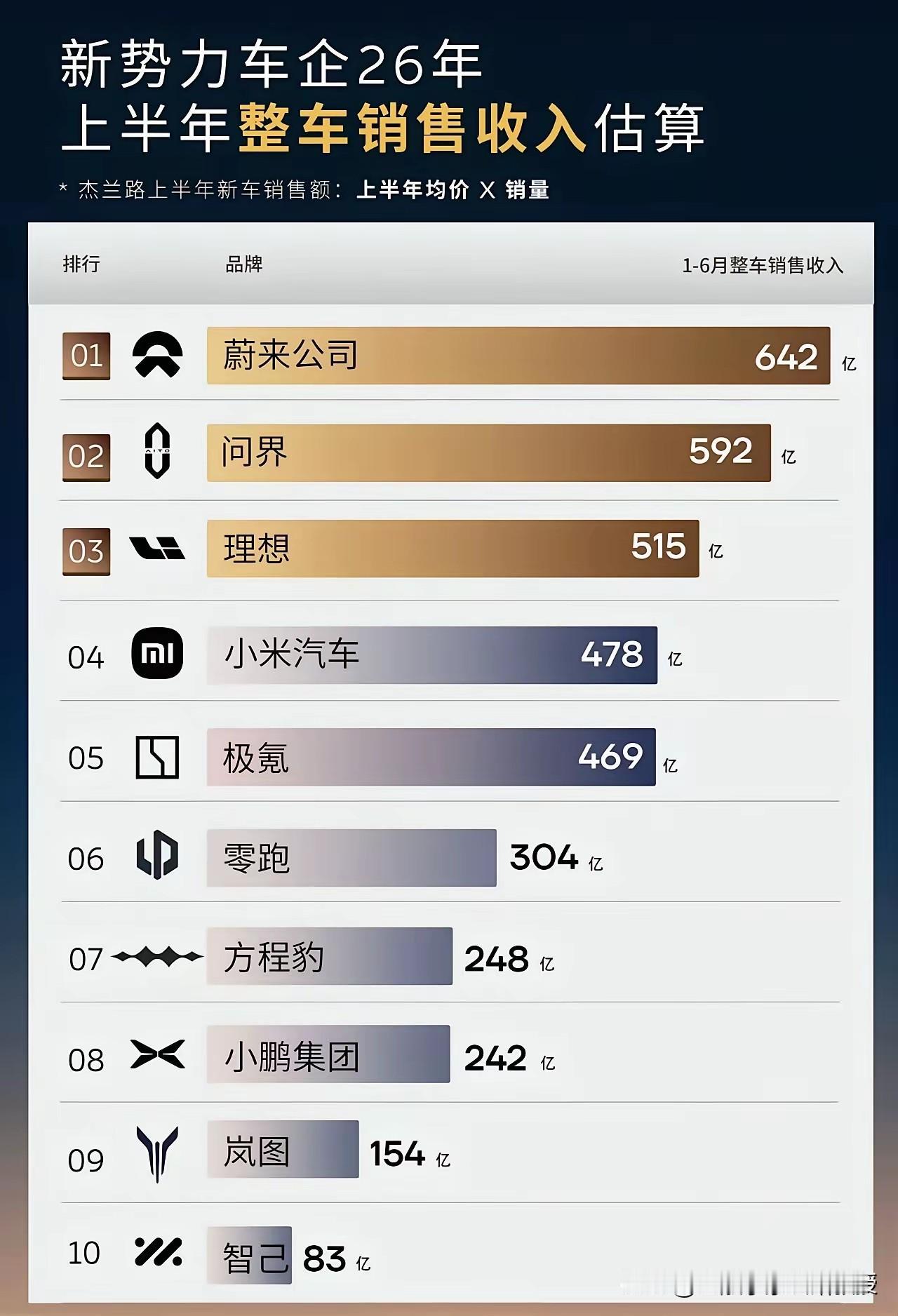 看下图，造车新势力上半年销售数据，曾经的蔚小理三足鼎立格局已经被彻底改写。
 