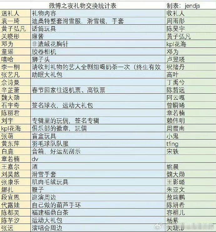 微博之夜交换礼物表