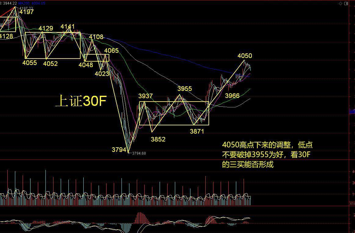 缠论看市场  短线到位，看接下来调整 的低点在哪里形成，会形成什么结构

今天需