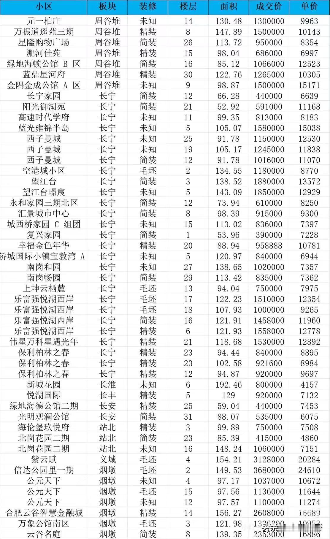合肥4.11-4.13部分二手房成交价，供参考～