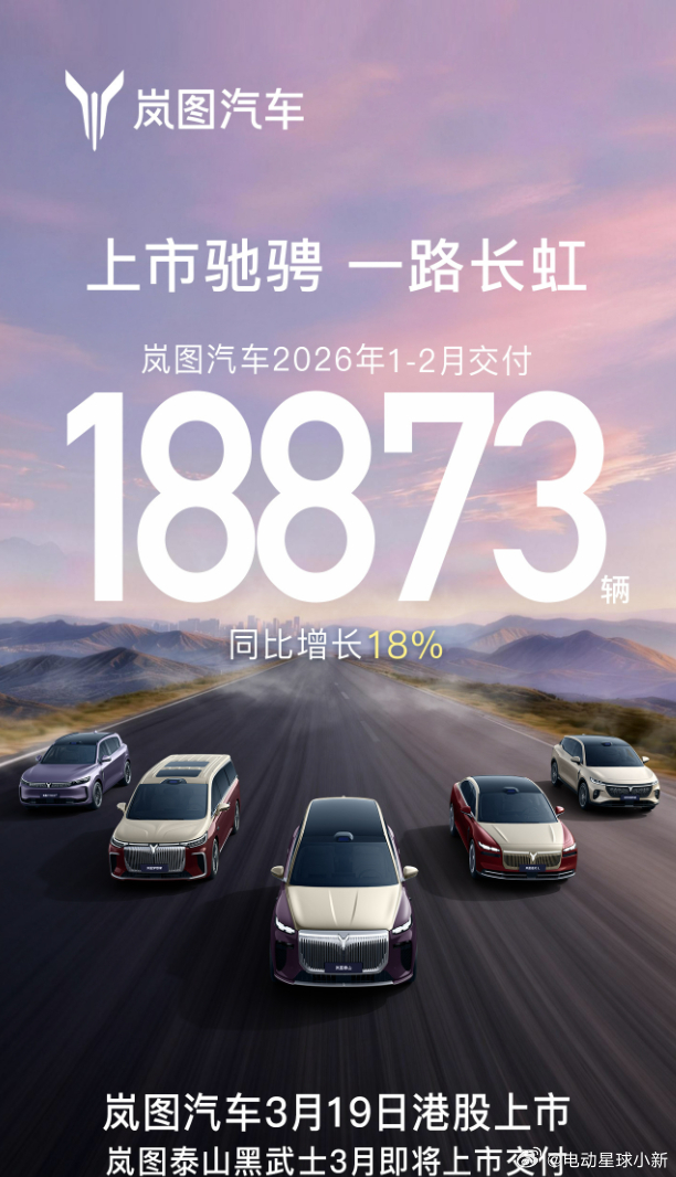 岚图 2026 年 1-2 月交付量出炉，共计 18873 辆，同比增长 18%