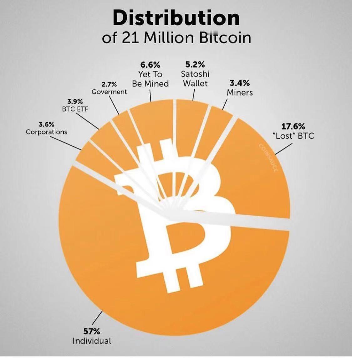 2100万枚BTC持仓结构[話筒] ​​​