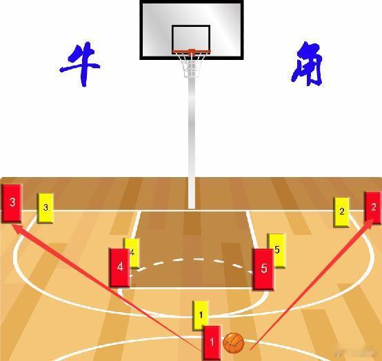 牛角落位太…后场底线球刚发出来五号位就在罚球线延长线等着。后卫慢慢悠悠运过前场，