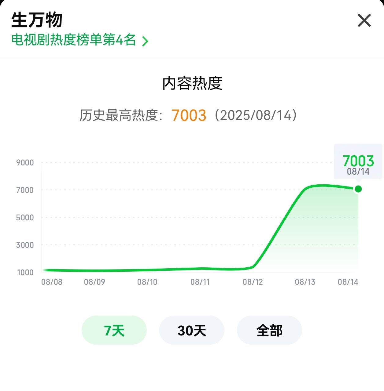 生万物爱奇艺热度破6500生万物是近四年🥝现代剧首日热度第一！也是今年🥝晚上