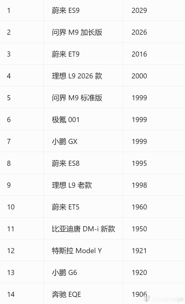 不少车主感叹停车位缩水是车身越来越宽了，一开始车宽最多是在1999mm左右徘徊，