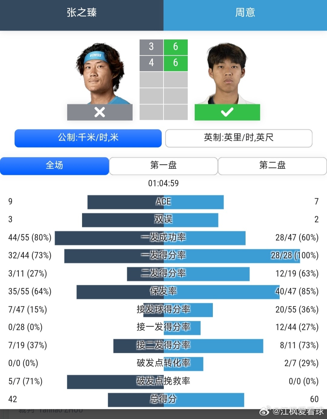 CH75广州站🇨🇳男单第2轮周意🇨🇳6-3/6-4战胜张之臻🇨🇳，赢