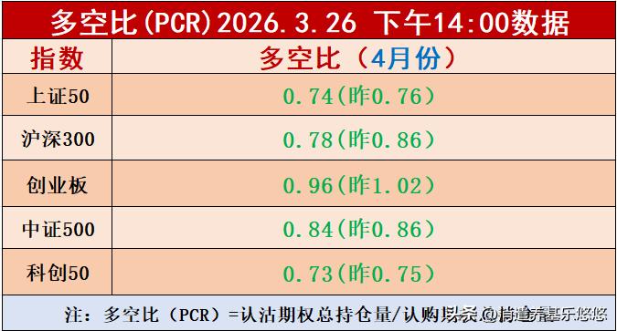 下午2点板块多空比数据出炉，大都在0.7--0.9之间，偏弱，不到0.6以下最佳
