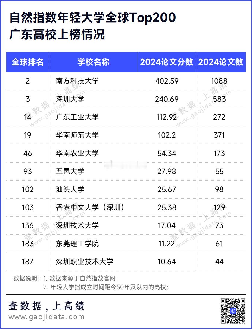 日前，全球性学术出版机构施普林格·自然发布了自然指数“年轻大学”排行榜，对197