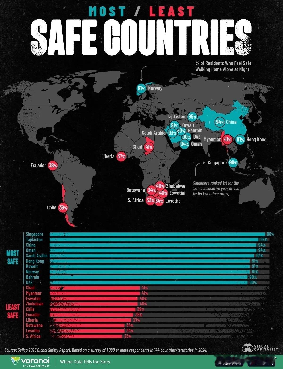 全球最安全/最不安全的国家与地区
新加坡在过去19年中有12年位居最安全榜首；中