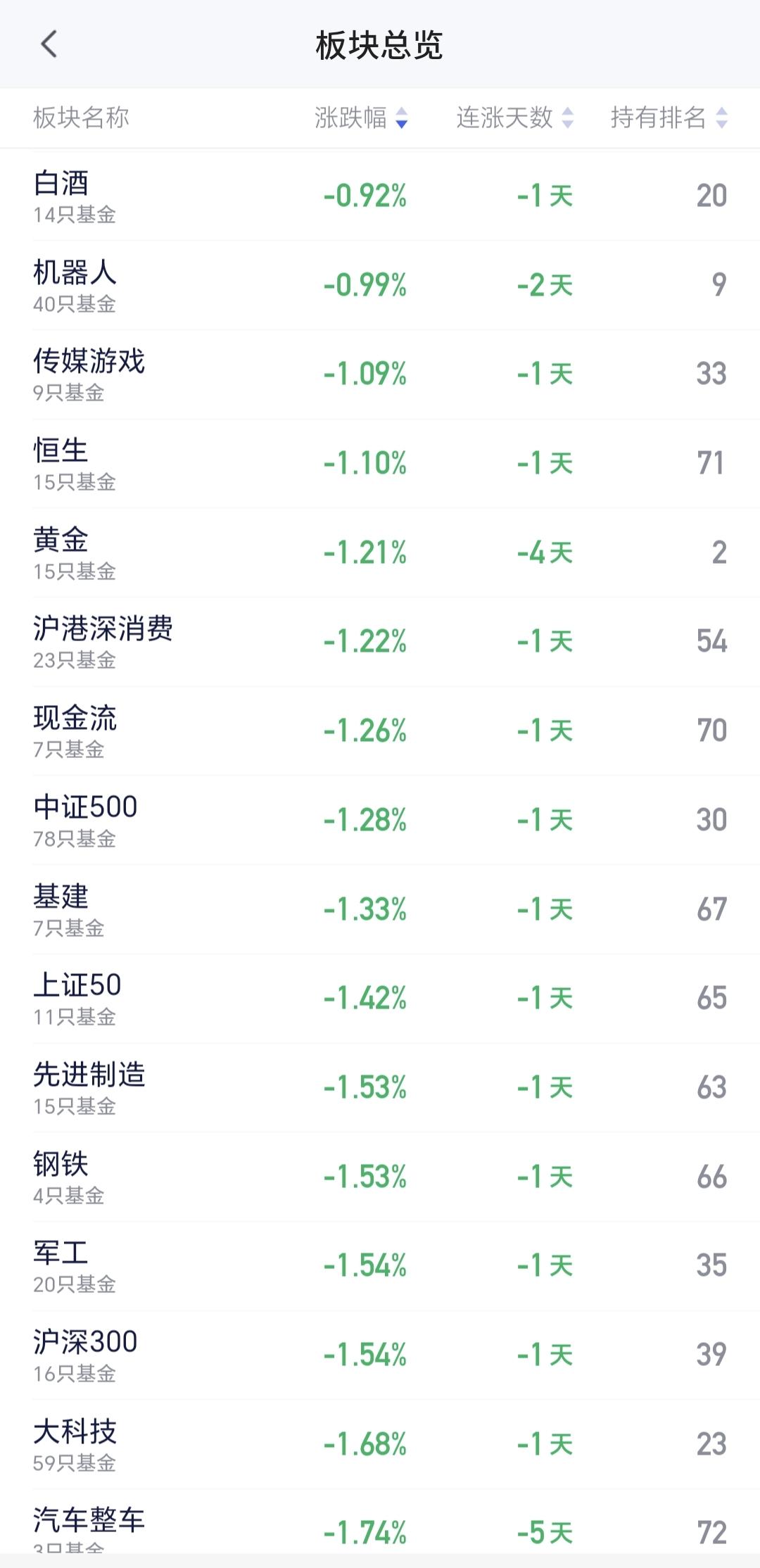 基金：白酒板块今天下跌的原因
白酒板块昨天难得上涨之后，今天又是下跌，现在盘中估