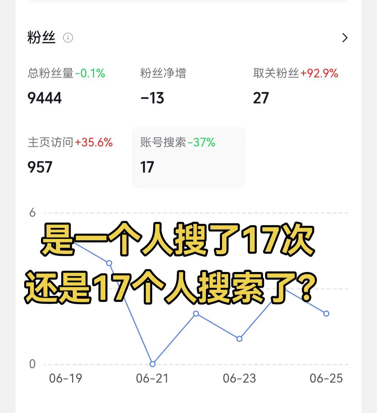 是一个人搜了17次
还是17个人搜索了？