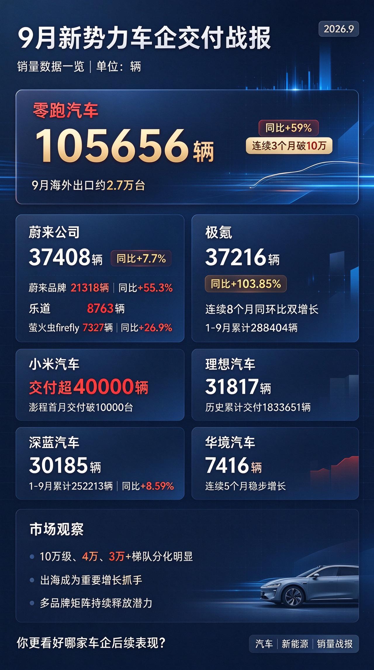 年 9 月新势力车企交付成绩单出炉🔥
国庆首日，各大新能源车企陆续放出 9 月