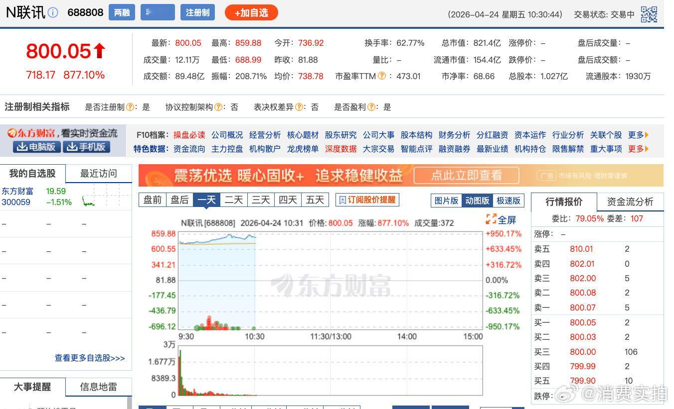 【联讯仪器暴涨超870%联讯仪器暴涨原因】4月24日，新股联讯仪器（688808