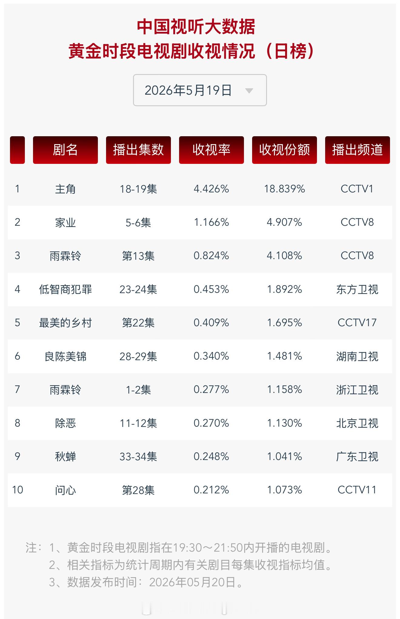 2026年5月19日中国视听大数据CVB黄金档电视剧收视率日榜TOP101 主角