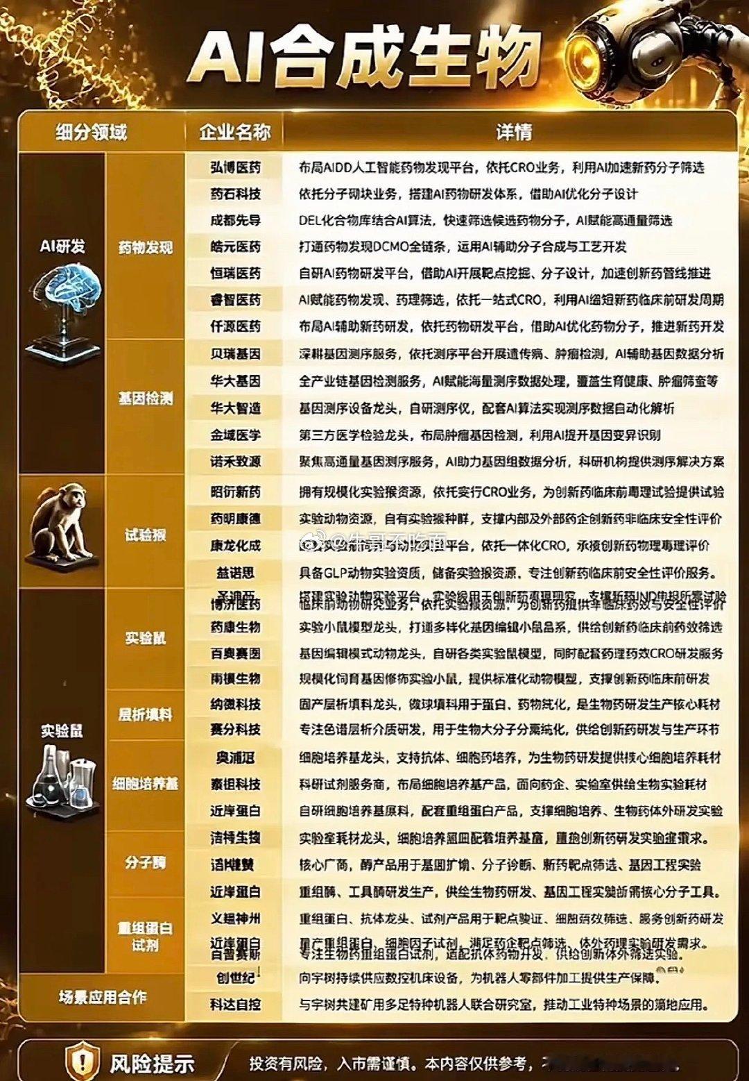 AI合成生物：前沿科技与企业合作。最近刷到思路迪医药带着旗下叁递生物，和AI医药