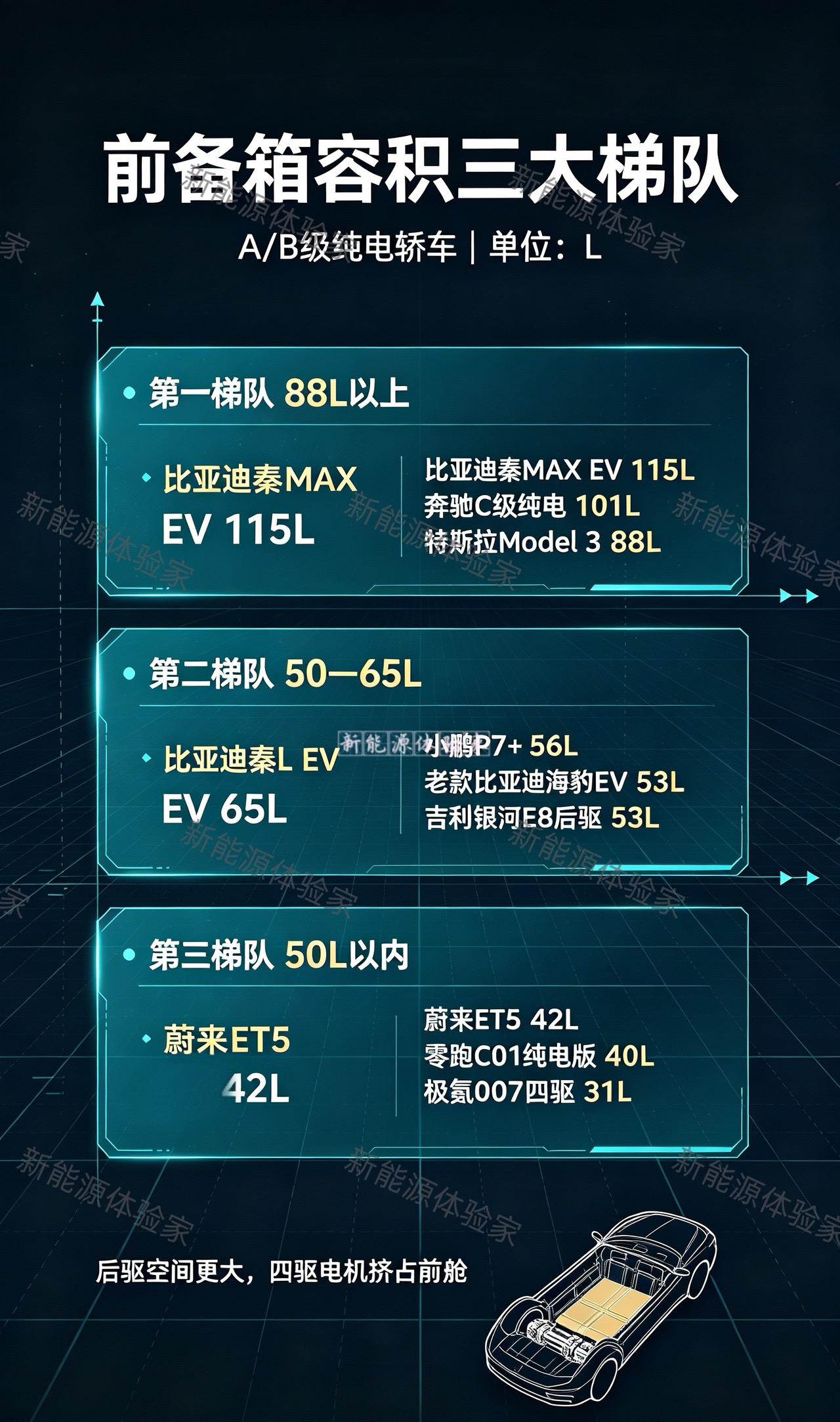 A/B级纯电轿车前备箱容积TOP10出炉！

第一名比亚迪秦MAX EV 115