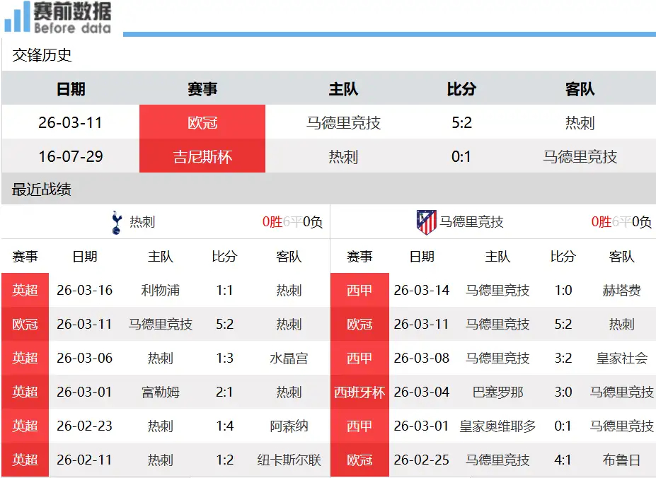 热刺vs马竞前瞻：热刺翻盘希望极低 保级压力下留力 马竞稳守晋级北京时间3月19