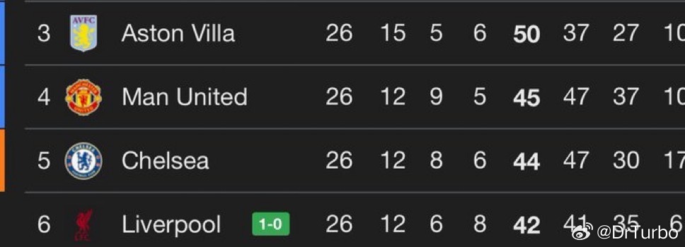 利物浦拿下三分后 英超竞争下赛季欧冠资格的争夺战愈来愈烈曼城3比0富勒姆桑德兰0