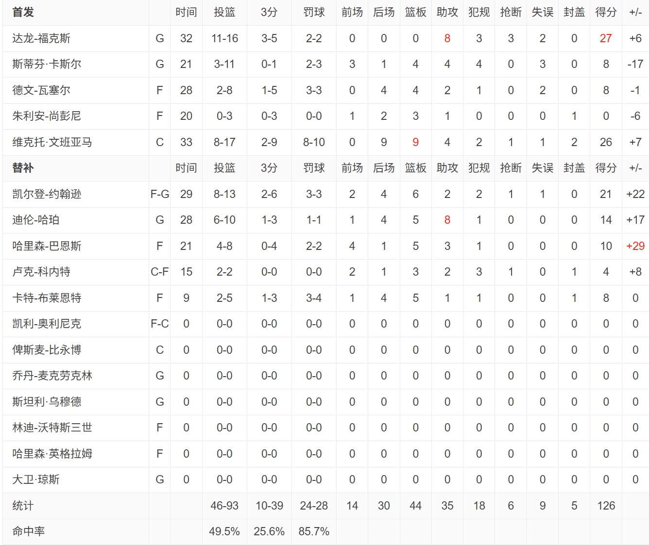 勇士抵抗了三节，马刺第四节收比赛，取得六连胜。NBA