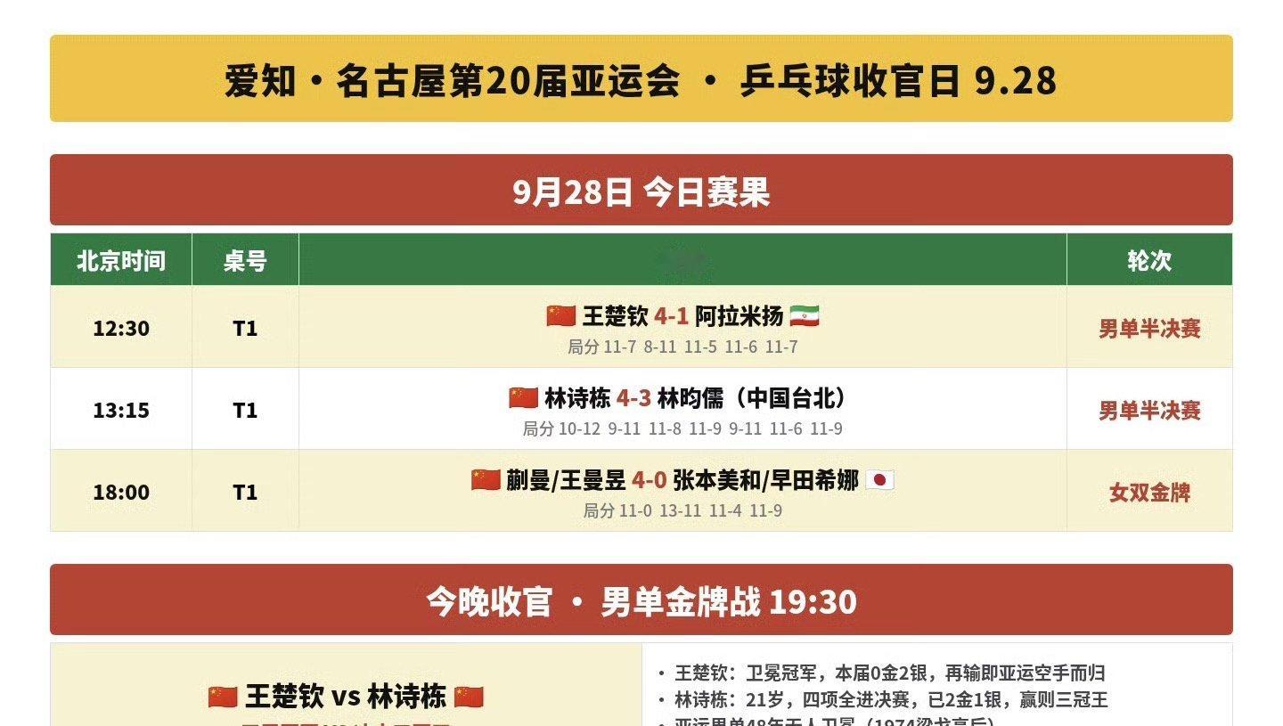 王楚钦vs林诗栋你更看好谁？ ​​​