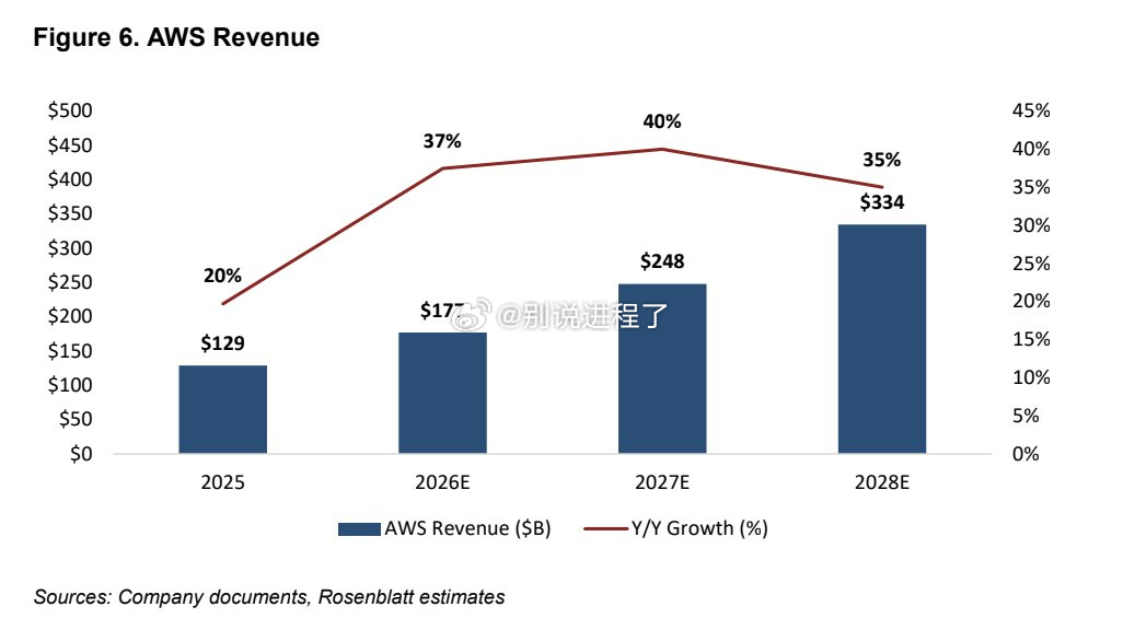 Rosenblatt：亚马逊 AWS 收入预计到 2028 年攀升至 3340 