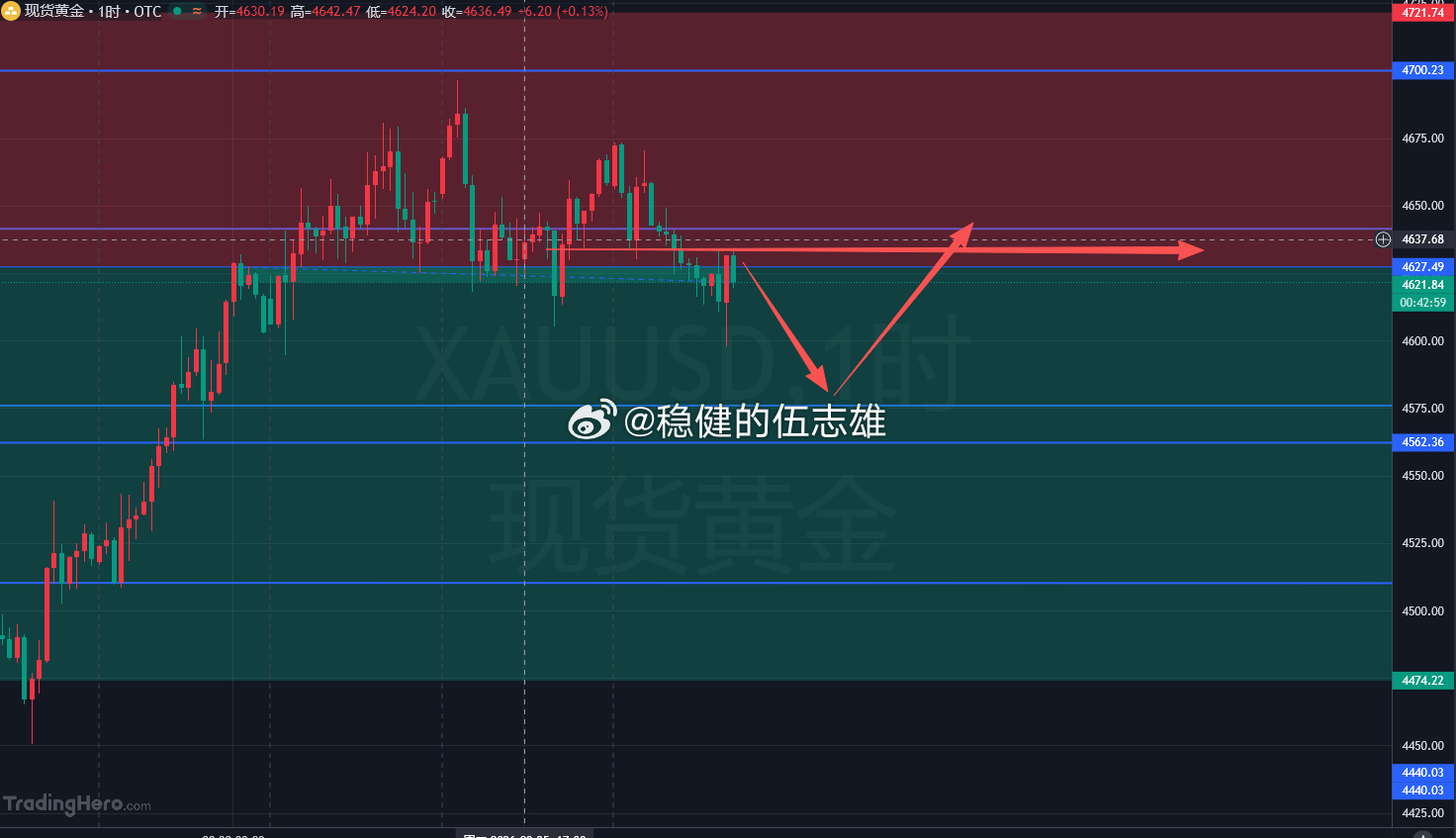 黄金晚间行情解读黄金上一小时虚刺破 4605‑4600 支撑，随后快速拉回反弹。