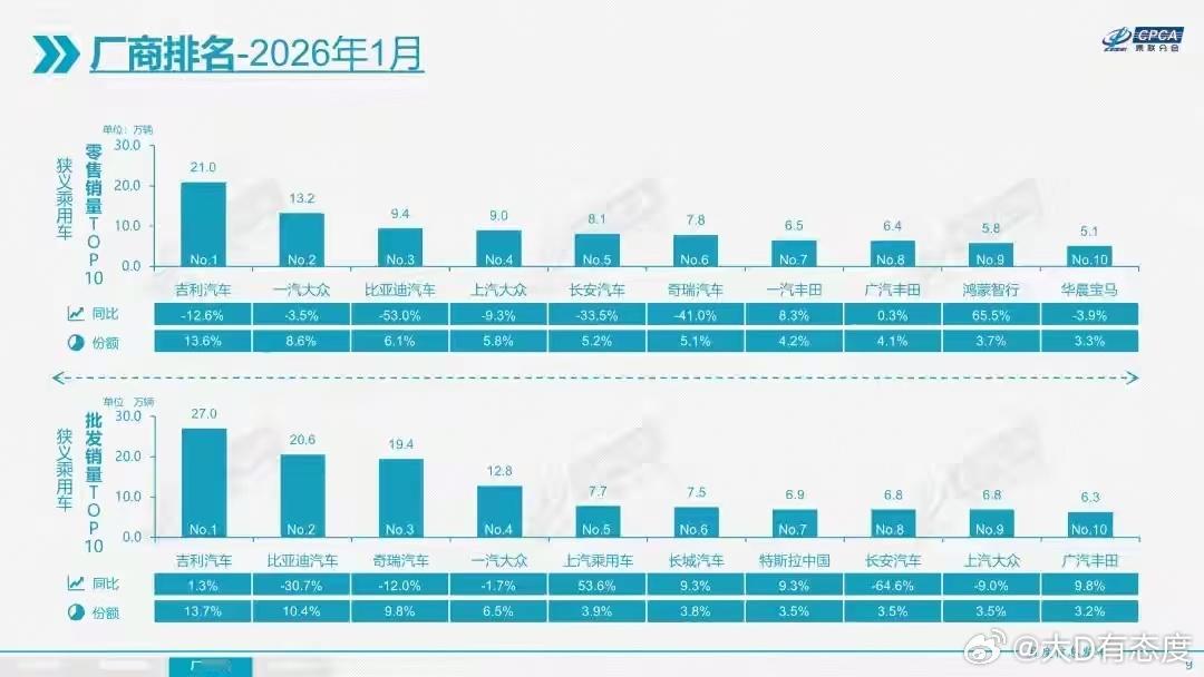 2026年1月吉利零售销售21万辆第一；一汽-大众13.2万辆排第二名；比亚迪9