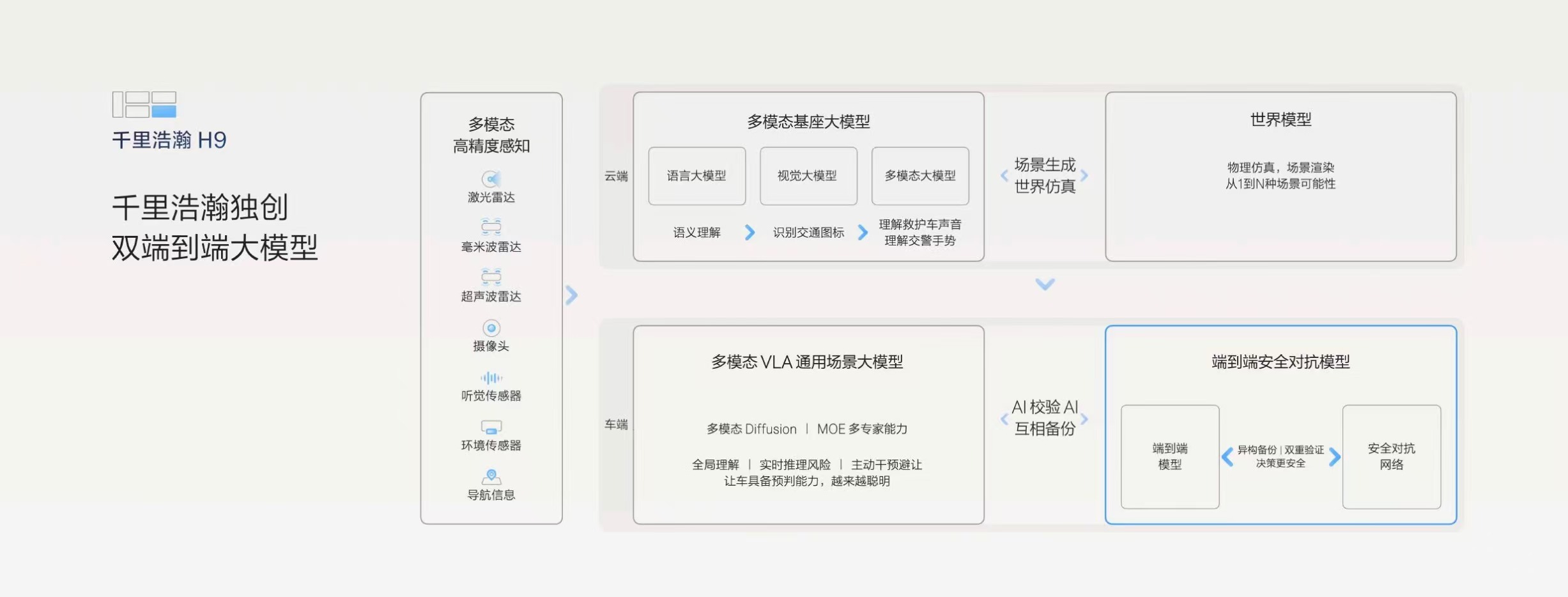 吉利千里浩瀚这技术有点东西，标注成本降了，鲁棒性还提升了。极氪首创的双大模型框架