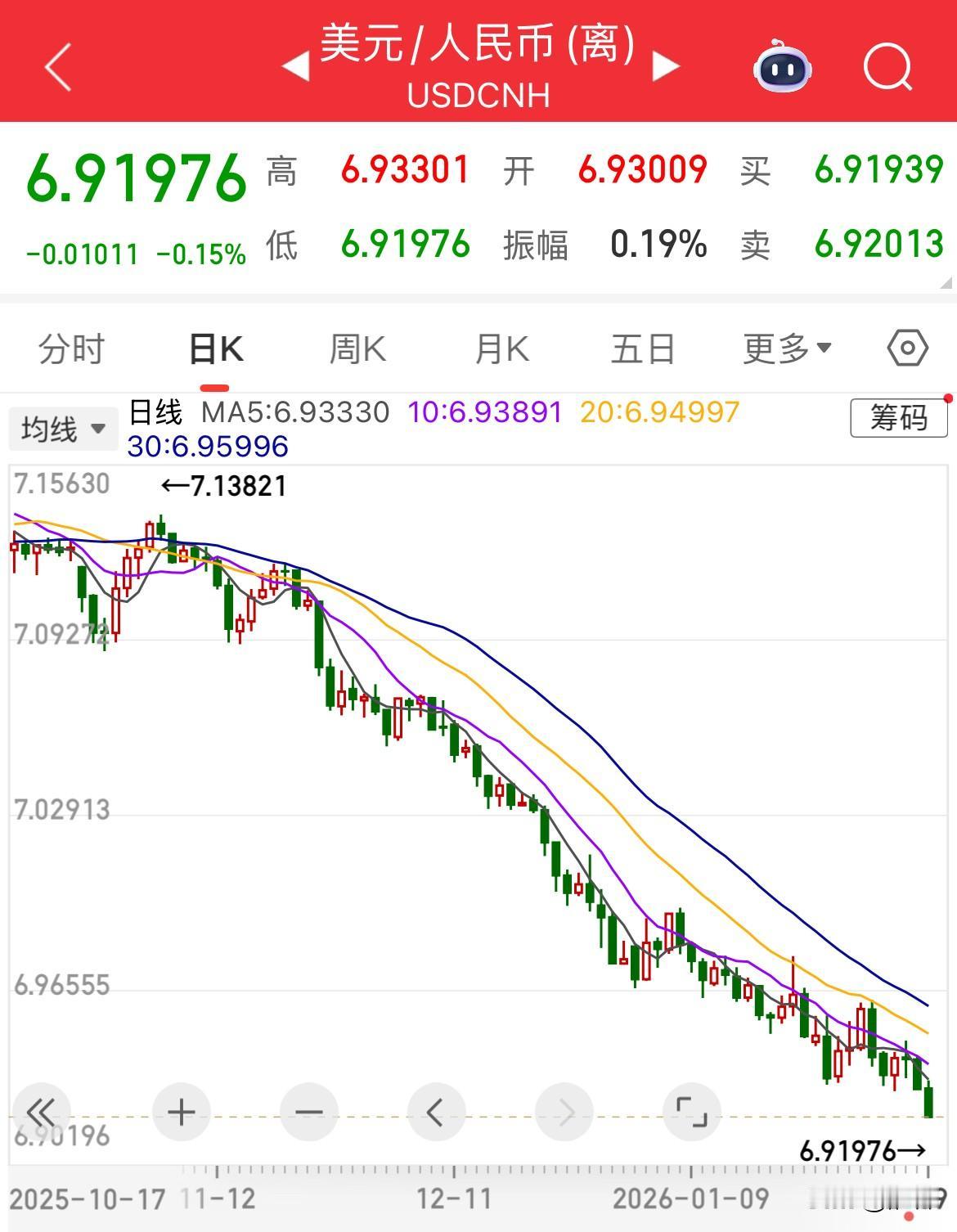 1美元=6.91元人民币，离岸人民币再创2023年以来升值新高。 人民币中间价6