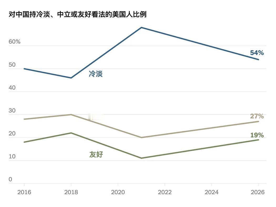 风向变了！一边是美企投资猛增24.5%，一边是美国民众对华好感度回升，中美关系要