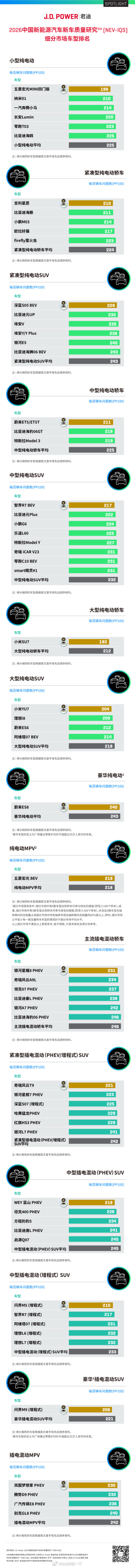 恭喜小米汽车，小米SU7和小米YU7在JDPower新能源质量研究上拿到了两个第