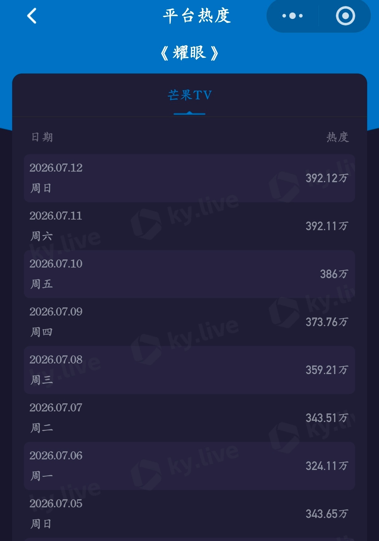耀眼连续第七天以微弱优势逆跌李昀锐