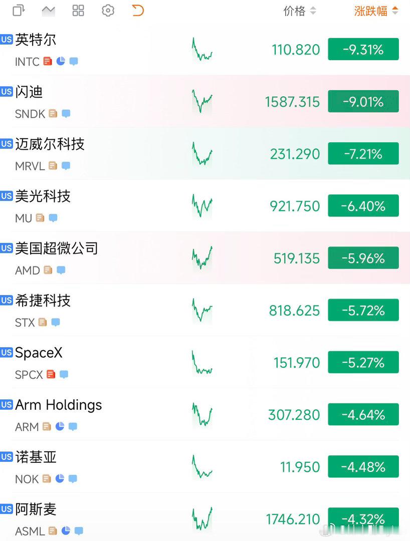 受三星海力士拖累，美股半导体存储继续暴跌，看交易量。机构或许利用机会在进货。实话