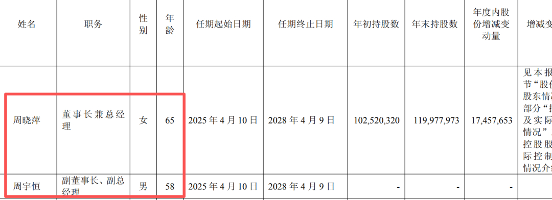 #星宇年报显示周晓萍母子年龄差仅7岁# 【星宇股份“董事长周晓萍65岁，儿子周宇