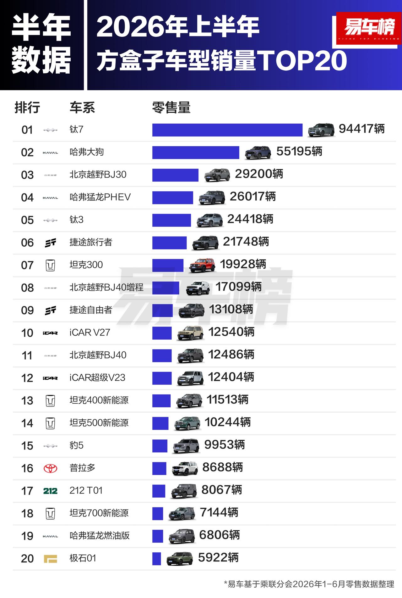 2026年上半年方盒子车型销量TOP20
1. 方程豹钛7：94417辆

2.