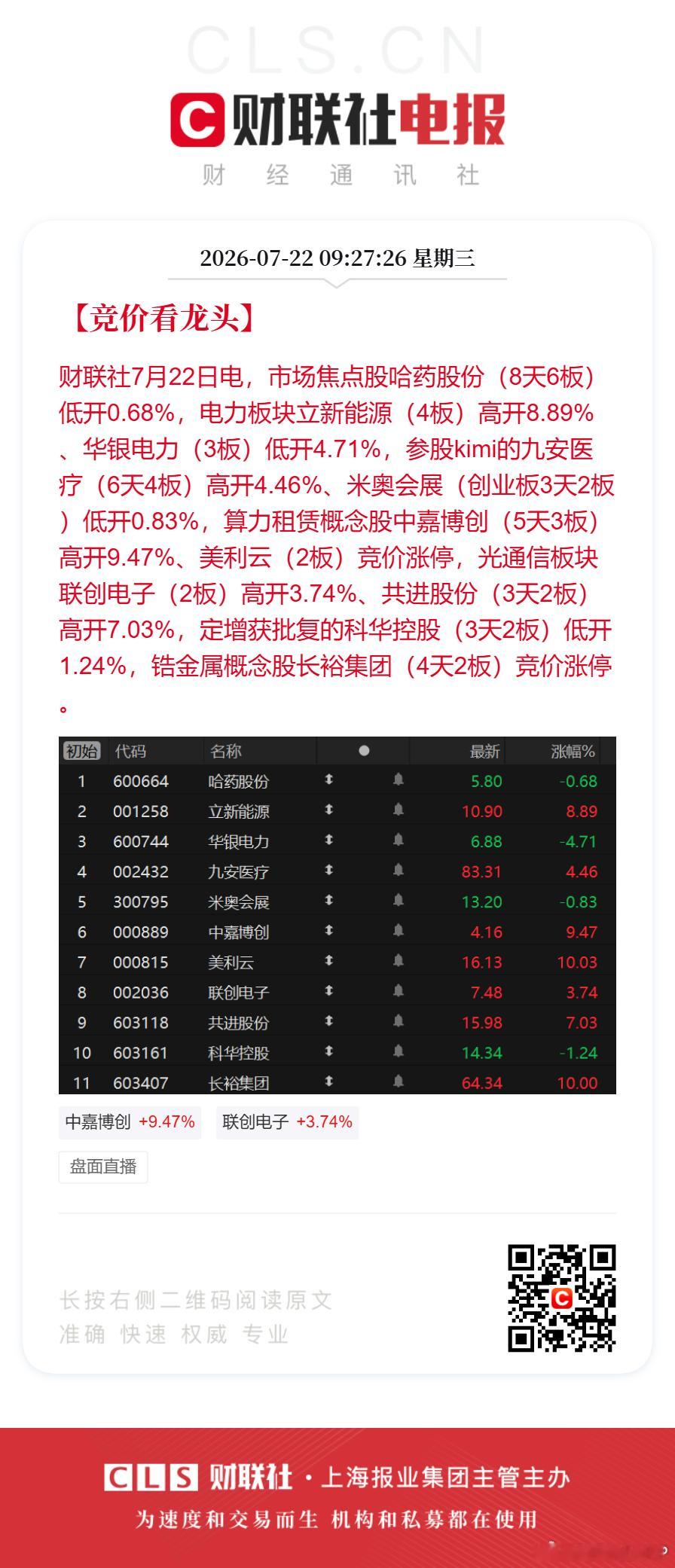 【竞价看龙头】财联社7月22日电，市场焦点股哈药股份（8天6板）低开0.68%，