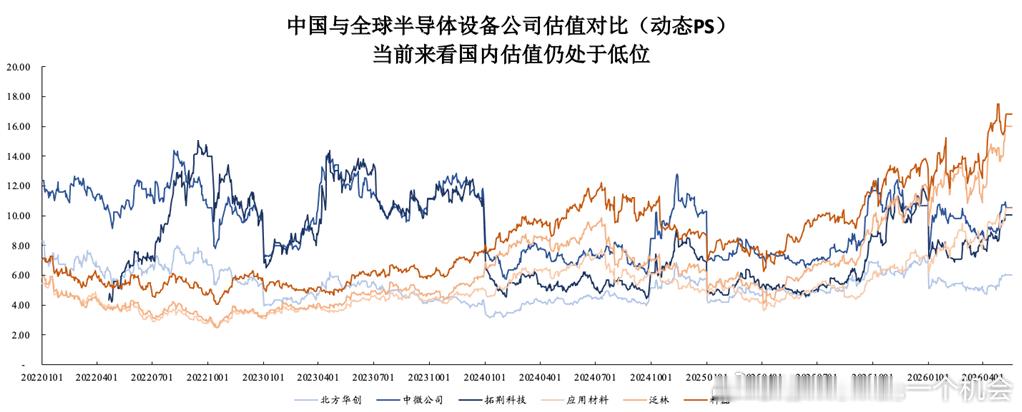 看我之前的文章，设备是半导体瓶颈中的瓶颈，对比外海设备公司ps不算贵$拓荆科技(