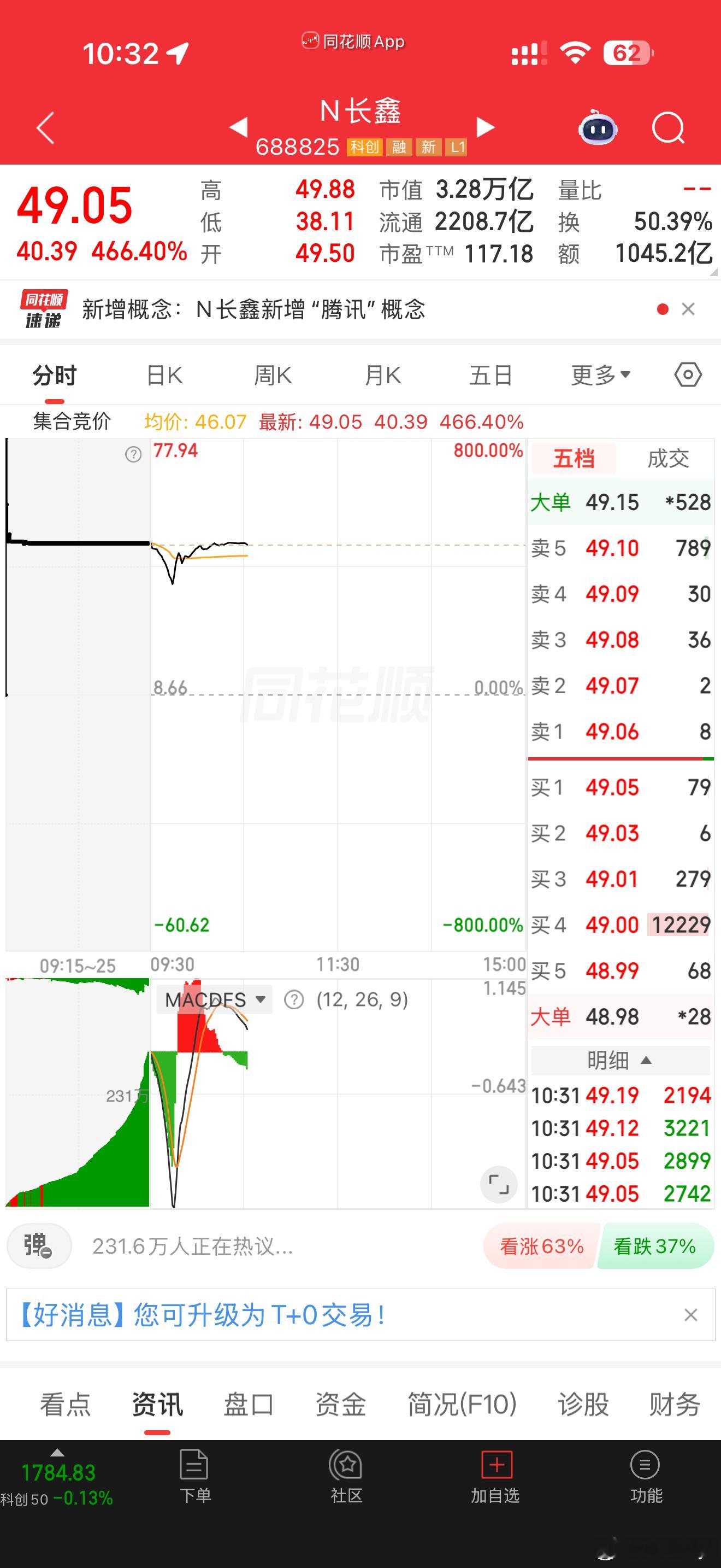 长鑫科技总市值 A股新王，此刻市值3.28万亿，开盘涨了4倍多，炒股炒的是情绪啊